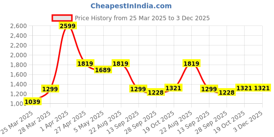 myntra.com JITI Checked A-Line Dress jiti Price History Graph from 25 Mar 2025 to 3 Dec 2025