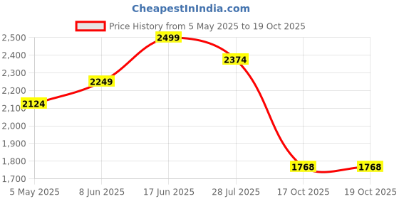myntra.com JITI Checked A-Line Maxi Dress jiti Price History Graph from 5 May 2025 to 19 Oct 2025