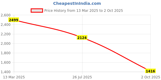 myntra.com JITI Checked A-Line Midi Dress jiti Price History Graph from 13 Mar 2025 to 2 Oct 2025