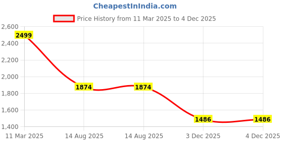 myntra.com JITI Crepe A-Line Dress jiti Price History Graph from 11 Mar 2025 to 4 Dec 2025