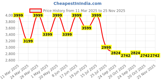 myntra.com JITI Ethnic Motifs Printed Pure Cotton Shirt With Trouser jiti Price History Graph from 11 Mar 2025 to 24 Nov 2025