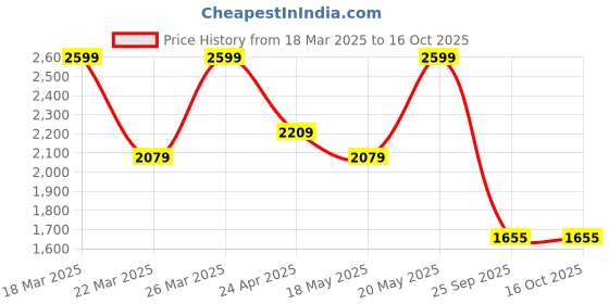 myntra.com JITI Floral Print A-Line Midi Dress jiti Price History Graph from 18 Mar 2025 to 15 Oct 2025