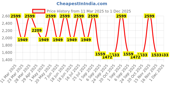 myntra.com JITI Jamun Self-Design Shirt Collar Pure Cotton Jacket And Palazzos jiti Price History Graph from 11 Mar 2025 to 1 Dec 2025