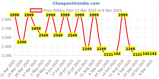 myntra.com JITI Kalindi Floral Printed Pure Cotton Tunic With Palazzo jiti Price History Graph from 11 Mar 2025 to 5 Dec 2025