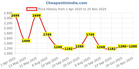 myntra.com JITI Print A-Line Maxi Dress jiti Price History Graph from 1 Apr 2025 to 25 Nov 2025