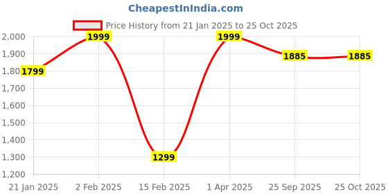 myntra.com Jitisha Women Self Design Cuffed Sleeve Fit & Flare Midi Dress jitisha Price History Graph from 21 Jan 2025 to 25 Oct 2025