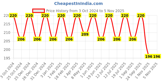 myntra.com Jiva Aloe Vera Lotion 100 ml & Aloe Honey Gel 100 g jiva Price History Graph from 3 Oct 2024 to 3 Nov 2025