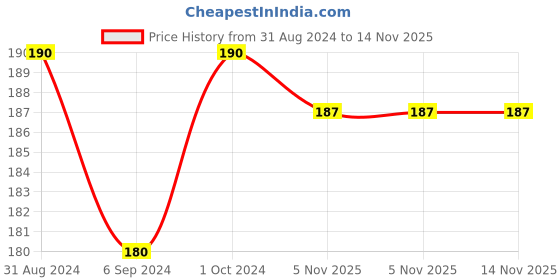 myntra.com Jiva Anti-Dandruff & Nourishing Neem Shampoo -200ml jiva Price History Graph from 31 Aug 2024 to 14 Nov 2025
