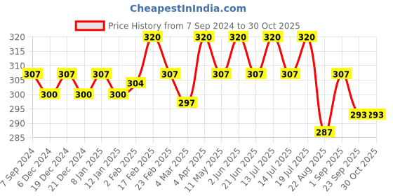 myntra.com Jiva Ayurvedic Ashwagandha Tablets - 120 Tablets jiva Price History Graph from 7 Sep 2024 to 30 Oct 2025