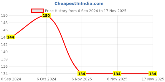 myntra.com Jiva Bhringaraj Ayurvedic Hair Oil - 120 ml jiva Price History Graph from 6 Sep 2024 to 17 Nov 2025
