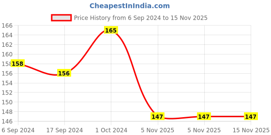myntra.com Jiva Black Pearl Shampoo Hair Volumising- 200ML Each jiva Price History Graph from 6 Sep 2024 to 15 Nov 2025
