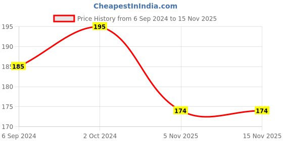 myntra.com Jiva Deep Cleansing & Naturally Conditioning Henna Shampoo- 200ml jiva Price History Graph from 6 Sep 2024 to 12 Nov 2025