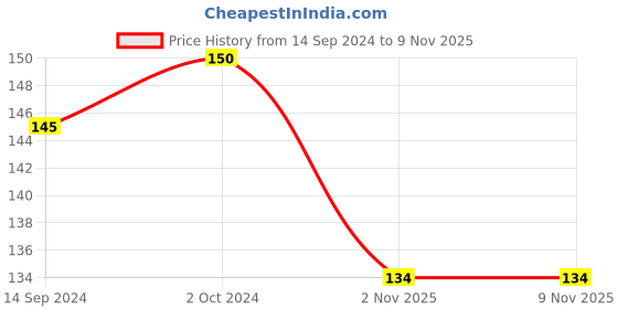 myntra.com Jiva Hair Lep With Multani Mitti -100g jiva Price History Graph from 14 Sep 2024 to 7 Nov 2025