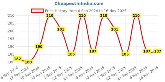 myntra.com Jiva Hair Strengthening Amla Shampoo- 200ml jiva Price History Graph from 6 Sep 2024 to 16 Nov 2025