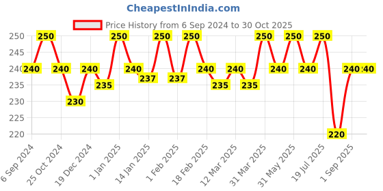 myntra.com Jiva Kesar Ubtan Face Pack With Turmeric - 100g jiva Price History Graph from 6 Sep 2024 to 29 Oct 2025