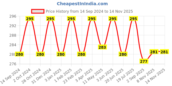 myntra.com Jiva Neem Face Wash -100g & Anti Dandruff Neem Shampoo- 200ml jiva Price History Graph from 14 Sep 2024 to 12 Nov 2025
