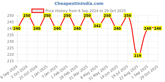 myntra.com Jiva Neem Mud Pack With Multani Mitti 100g jiva Price History Graph from 6 Sep 2024 to 29 Oct 2025