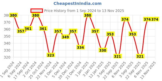 myntra.com Jiva Neem Shampoo For Anti- Dandruff- 200 ML Each jiva Price History Graph from 1 Sep 2024 to 12 Nov 2025