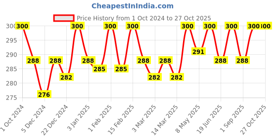 myntra.com Jiva Olive Cream For Prevents Pimples - 100g jiva Price History Graph from 1 Oct 2024 to 27 Oct 2025