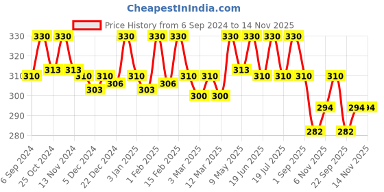 myntra.com Jiva Papaya Shampoo For Soft & Shiny Hair- 200 ML Each jiva Price History Graph from 6 Sep 2024 to 13 Nov 2025