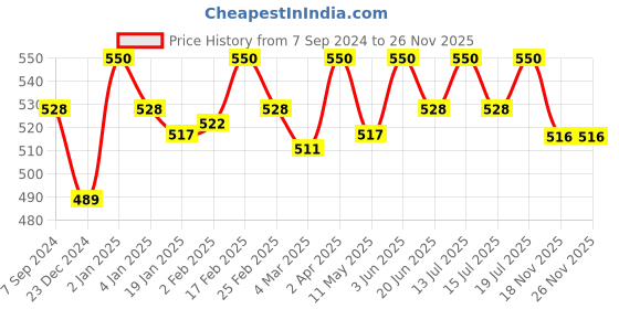 myntra.com Jiva Pure Shilajit Capsules 60 Capsules jiva Price History Graph from 7 Sep 2024 to 25 Nov 2025