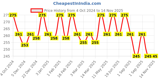 myntra.com Jiva Saffron Cream For Brightening & Soothing Moisturizing Cream - 100g jiva Price History Graph from 4 Oct 2024 to 13 Nov 2025