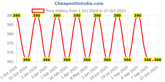 myntra.com Jiva Set Of 2 Almond Cream For Brightens & Moisturizes Skin -100gm Each jiva Price History Graph from 1 Oct 2024 to 27 Oct 2025