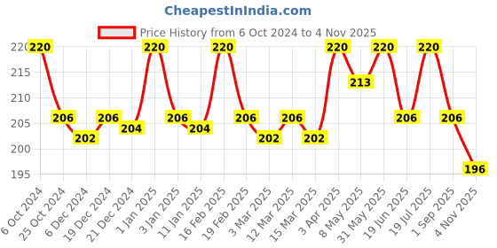 myntra.com Jiva Set Of 2 Aloe Honey Gel For Acne & Rashes 100 g Each jiva Price History Graph from 6 Oct 2024 to 4 Nov 2025
