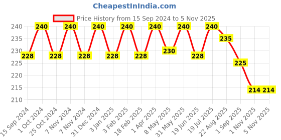 myntra.com Jiva Set Of 2 Aloe Mint Facewash Prevents Acne-100g Each jiva Price History Graph from 15 Sep 2024 to 1 Nov 2025
