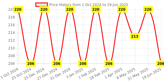 myntra.com Jiva Set Of 2 Aloe Vera Lotion For Deep Moisturization -100 ml Each jiva Price History Graph from 1 Oct 2024 to 19 Jun 2025