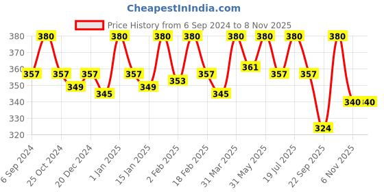 myntra.com Jiva Set Of 2 Amla Ayurvedic Hair Oil - 120 ml Each jiva Price History Graph from 6 Sep 2024 to 8 Nov 2025