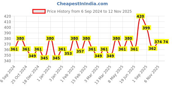 myntra.com Jiva Set Of 2 Amla Shampoo Hair Strengthening- 200ML Each jiva Price History Graph from 6 Sep 2024 to 11 Nov 2025