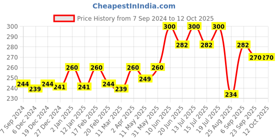 myntra.com Jiva Set Of 2 Amla Tablets 500mg -120 Tablets Each jiva Price History Graph from 7 Sep 2024 to 12 Oct 2025