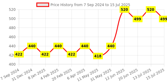 myntra.com Jiva Set Of 2 Arjuna Tablets 120 Tablets Each jiva Price History Graph from 7 Sep 2024 to 15 Jul 2025