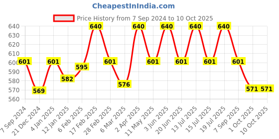 myntra.com Jiva Set Of 2 Ashwagandha Tablet Boosts Immunity & Energy - 120 Tablets Each jiva Price History Graph from 7 Sep 2024 to 9 Oct 2025