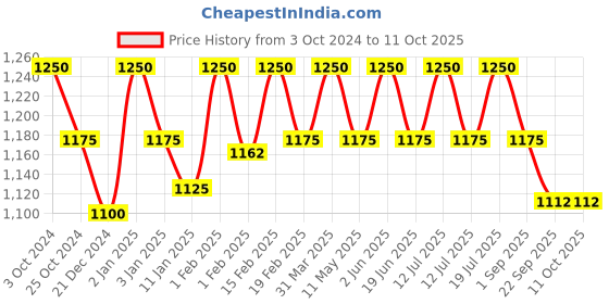 myntra.com Jiva Set Of 2 Ayurveda Kumkumadi Oil For Scars - 30 ml Each jiva Price History Graph from 3 Oct 2024 to 10 Oct 2025