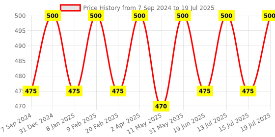 myntra.com Jiva Set Of 2 Ayurvedic Brahmi Brain Supplements - 120 N Tablets jiva Price History Graph from 7 Sep 2024 to 15 Jul 2025