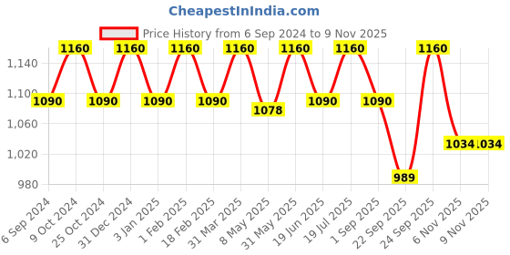 myntra.com Jiva Set Of 2 Ayurvedic Onion Hair Oil - 200 ml Each jiva Price History Graph from 6 Sep 2024 to 8 Nov 2025