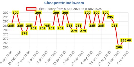 myntra.com Jiva Set of 2 Bhringaraj Ayurvedic Hair Oil - 120 ml Each jiva Price History Graph from 6 Sep 2024 to 7 Nov 2025