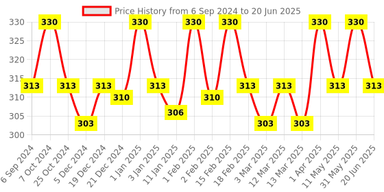 myntra.com Jiva Set Of 2 Black Pearl Shampoo- 200 ML Each jiva Price History Graph from 6 Sep 2024 to 20 Jun 2025