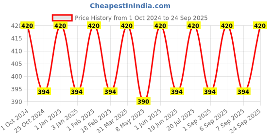 myntra.com Jiva Set Of 2 Carrot Cream Repairs Damaged Skin Deep Nourishment -100g Each jiva Price History Graph from 1 Oct 2024 to 24 Sep 2025