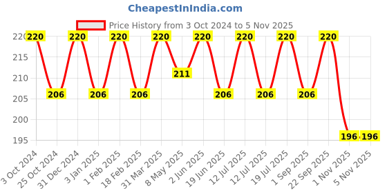 myntra.com Jiva Set Of 2 Carrot Cream Repairs Damaged Skin Deep Nourishment -50g Each jiva Price History Graph from 3 Oct 2024 to 4 Nov 2025