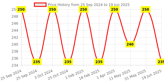 myntra.com Jiva Set Of 2 Citrus Lotion For Removing Makeup 100 ml Each jiva Price History Graph from 25 Sep 2024 to 19 Jun 2025