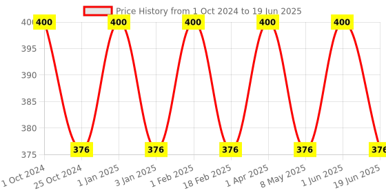 myntra.com Jiva Set Of 2 Cucumber Cream Protects From UV Rays & Sun Tanning - 100g Each jiva Price History Graph from 1 Oct 2024 to 19 Jun 2025
