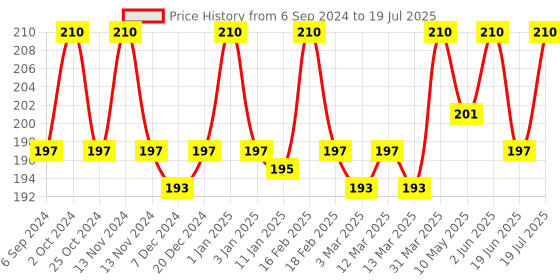 myntra.com Jiva Set Of 2 Cucumber Toner Rejuvenates Skin & Restores Ph Balance-100ml Each jiva Price History Graph from 6 Sep 2024 to 19 Jun 2025