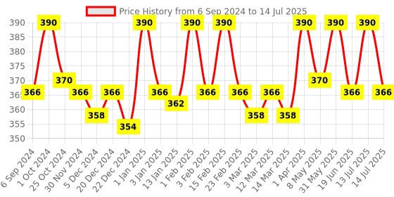 myntra.com Jiva Set Of 2 Henna Shampoo Deep Cleansing- 200ML Each jiva Price History Graph from 6 Sep 2024 to 14 Jul 2025