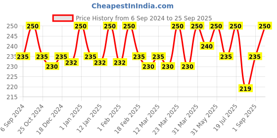 myntra.com Jiva Set Of 2 Kesar Ubtan Pack With Sandalwood Oil - 50g Each jiva Price History Graph from 6 Sep 2024 to 25 Sep 2025
