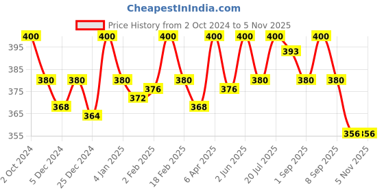 myntra.com Jiva Set Of 2 Massagol Oil For Skin & Body Nourishment-120ml Each jiva Price History Graph from 2 Oct 2024 to 3 Nov 2025