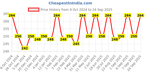 myntra.com Jiva Set Of 2 Medicated Til Oil Ayurvedic Oil Relieves Joint & Muscle Pain-120ml Each jiva Price History Graph from 9 Oct 2024 to 24 Sep 2025