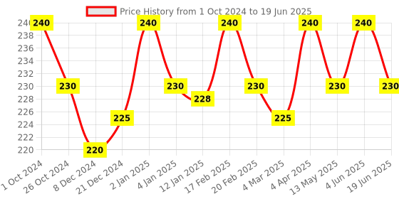 myntra.com Jiva Set Of 2 Memorica Syrup Improves Memory, Retention & Intelligence -200 ml Each jiva Price History Graph from 1 Oct 2024 to 19 Jun 2025